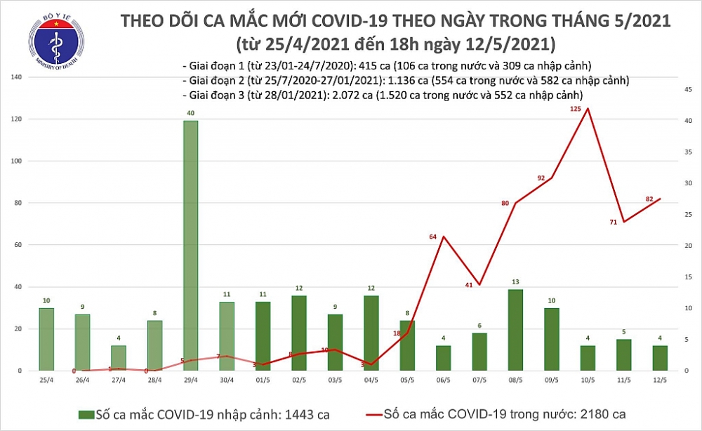 Chiều ngày 12/5, cả nước ghi nhận thêm 30 ca mắc Covid-19
