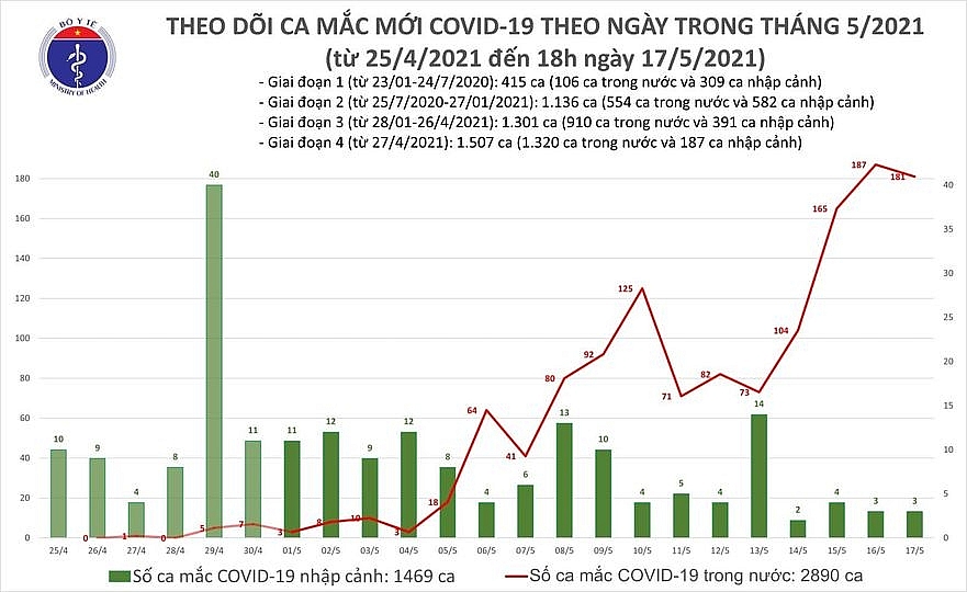 Tối ngày 17/5, cả nước ghi nhận thêm 117 ca mắc Covid-19 mới