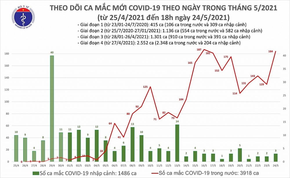 Ngày 24/5, Việt Nam ghi nhận 187 ca mắc Covid-19