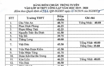Hà Nội: Điểm chuẩn lớp 10 THPT Chu Văn An cao nhất 48,75 điểm