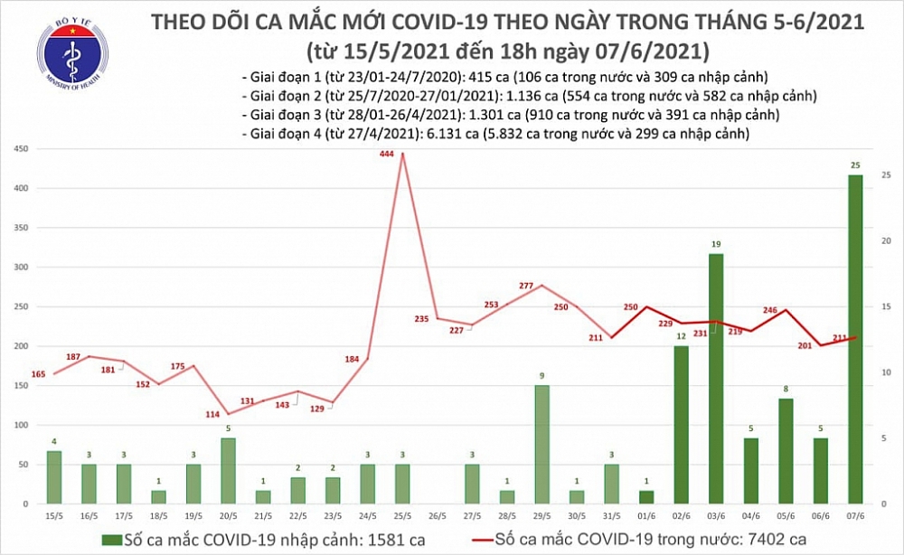 Tối ngày 7/6, cả nước ghi nhận 100 ca mắc Covid-19 mới