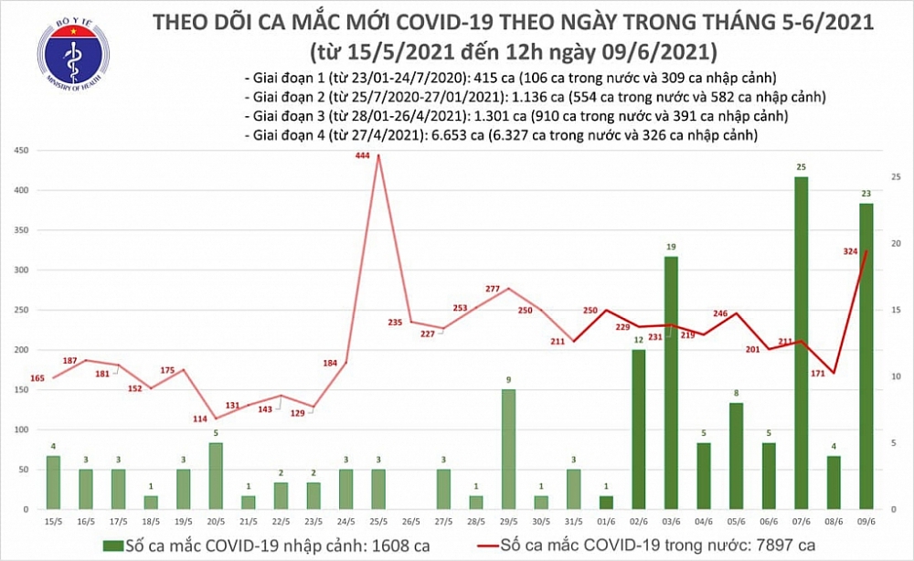 Cả nước ghi nhận thêm 283 ca mắc Covid-19 mới, riêng Bắc Giang 253 ca