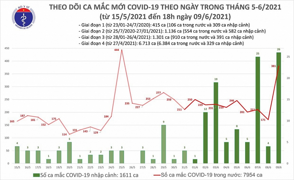 Tối ngày 9/6, cả nước ghi nhận 60 ca mắc Covid-19 mới