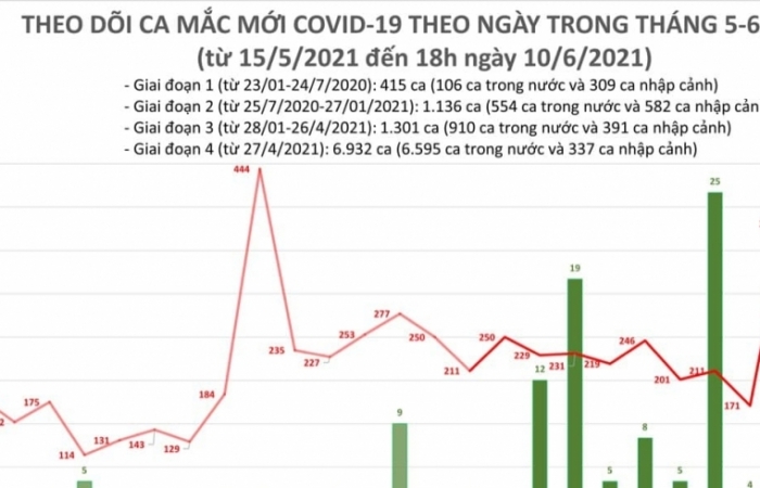 Tối ngày 10/6, cả nước ghi nhận 61 ca mắc Covid-19 mới