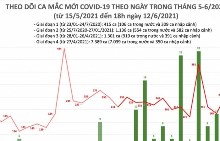 Tối ngày 12/6, cả nước ghi nhận 104 ca mắc Covid-19 mới