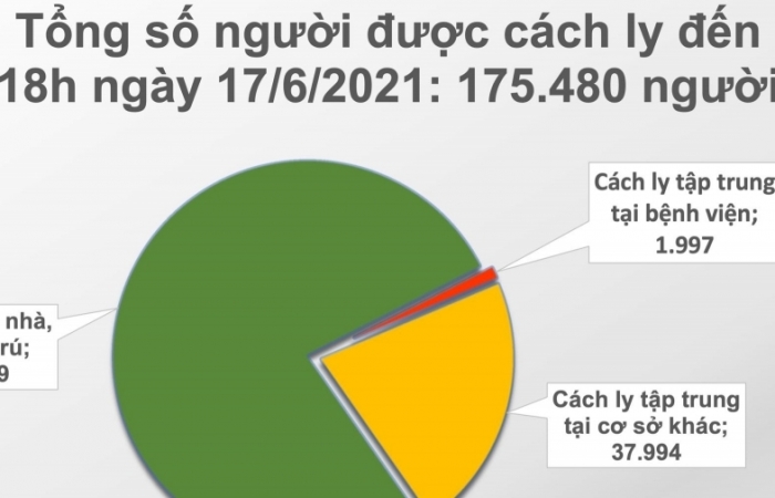 Tối ngày 17/6, cả nước ghi nhận 136 ca mắc Covid-19 mới