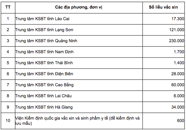 Phân bổ 500.000 liều vắc xin Sinopharm cho 9 tỉnh