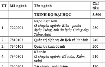 Điểm chuẩn trường Đại học Nha Trang, Đại học Văn hóa
