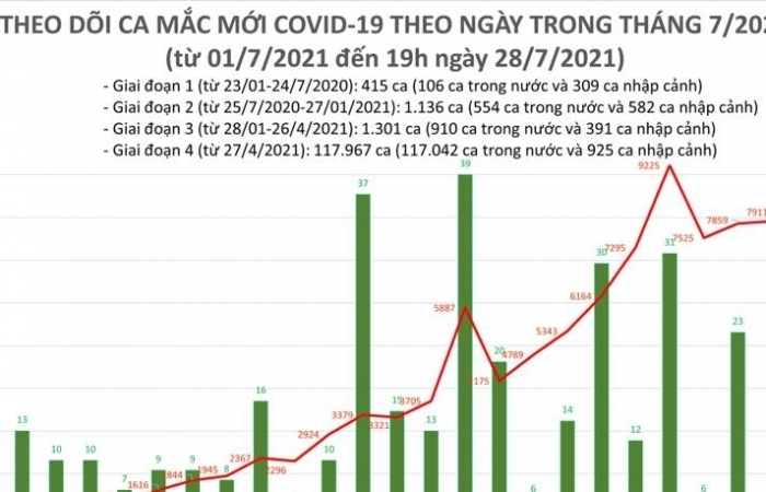 Ngày 28/7, cả nước có 6.559 ca mắc Covid-19 mới