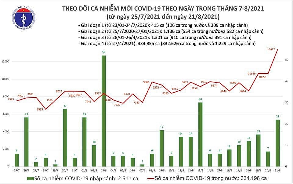 Ngày 21/8, ghi nhận 11.299 ca mắc Covid-19 mới