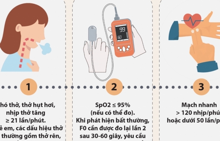 Infographics: 10 dấu hiệu cảnh báo F0 cần được đưa đến bệnh viện