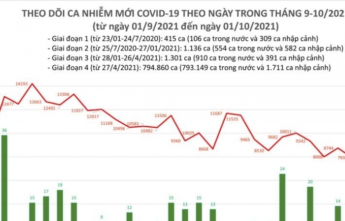 Ngày 1/10, số ca nhiễm Covid-19 cả nước giảm còn 6.957 ca