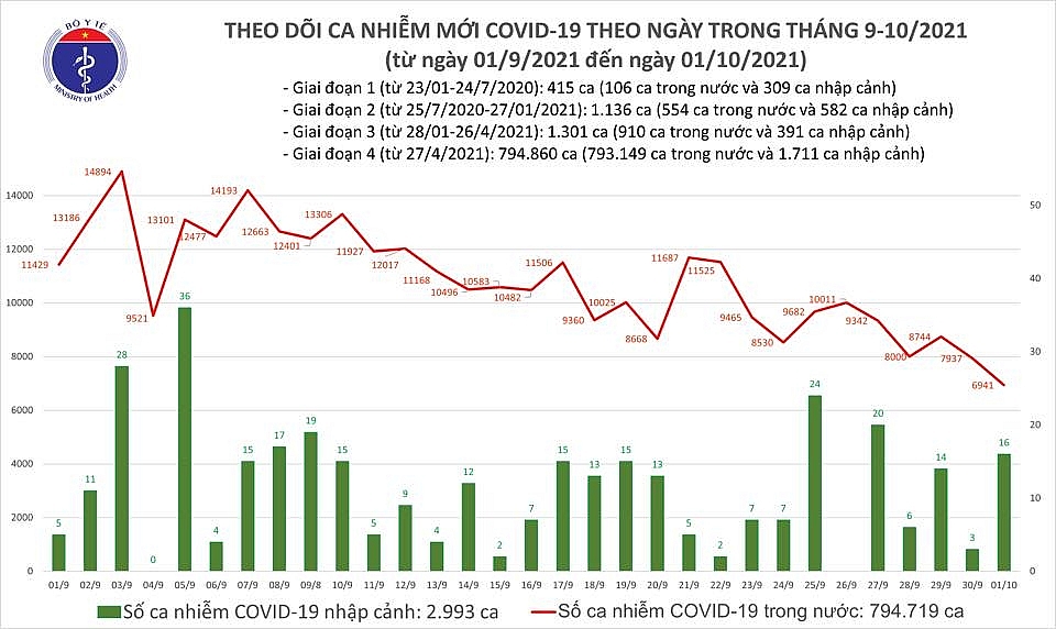 Ngày 1/10, số ca nhiễm Covid-19 cả nước giảm còn 6.957 ca