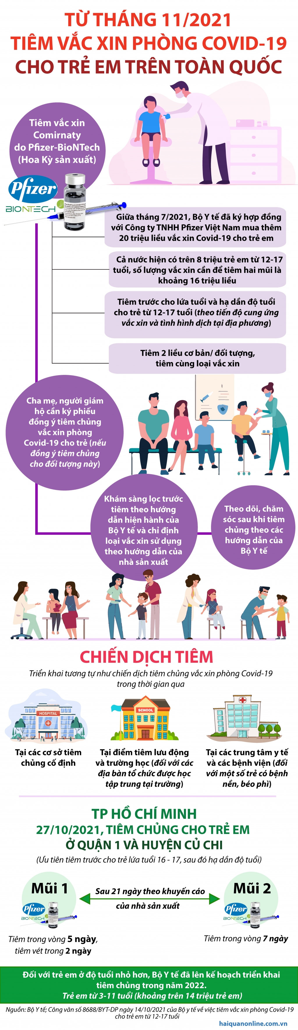 Infographics: Triển khai chiến dịch tiêm chủng vắc xin phòng Covid-19 cho trẻ em