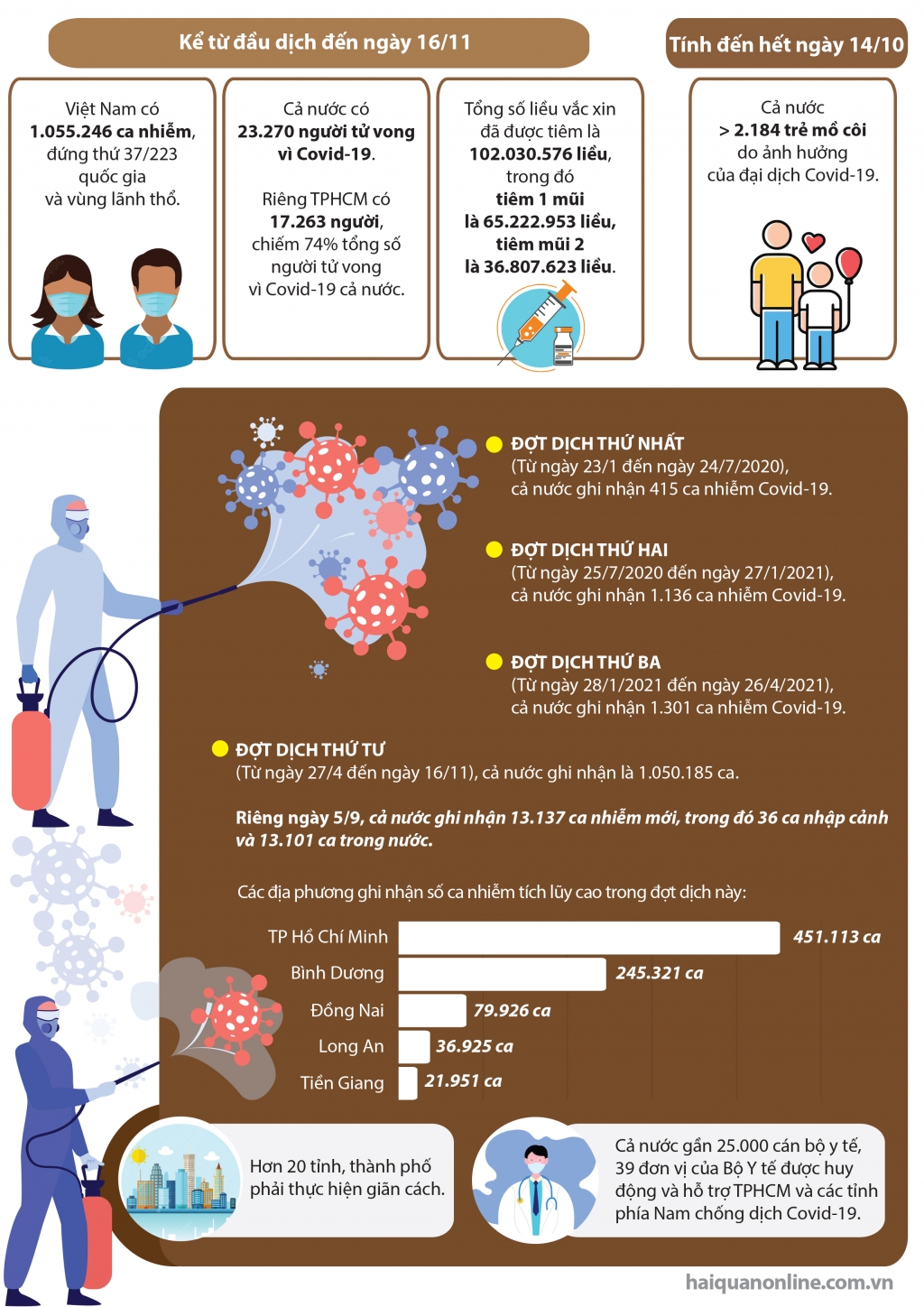 Infographics: Nhìn lại những ca nhiễm Covid-19 qua 4 đợt dịch