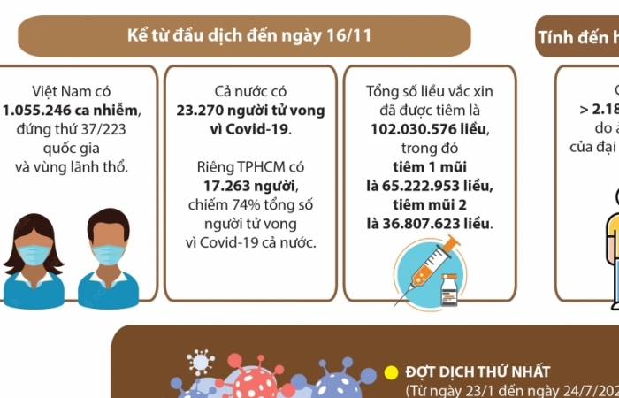Infographics: Số ca nhiễm Covid-19 qua 4 đợt dịch