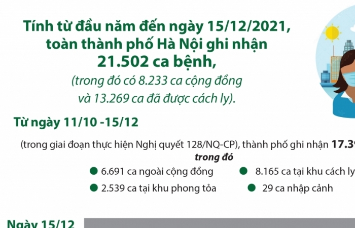 Infographics: Số ca mắc Covid-19 tại Hà Nội liên tục tăng cao