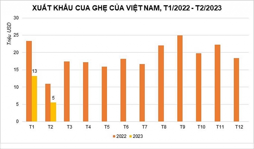 Xuất khẩu cua ghẹ chưa phục hồi