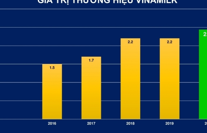 Forbes Việt Nam định giá thương hiệu Vinamilk hơn 2,4 tỷ USD