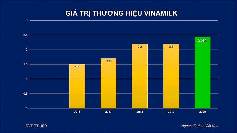 4912 chart gia try thyyng hiyu vinamilk theo forbes viyt nam yanh gia ty 2016 yyn 2020