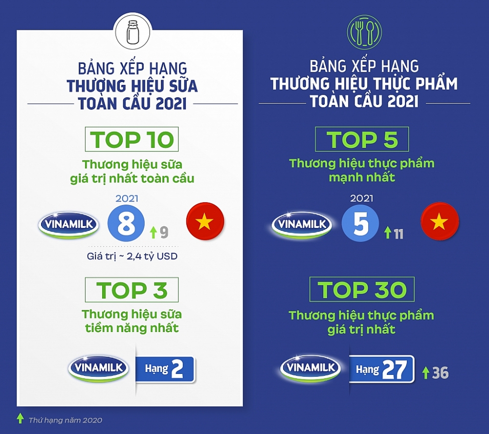 Đại diện duy nhất của Việt Nam “phủ sóng” các bảng xếp hạng thương hiệu toàn cầu