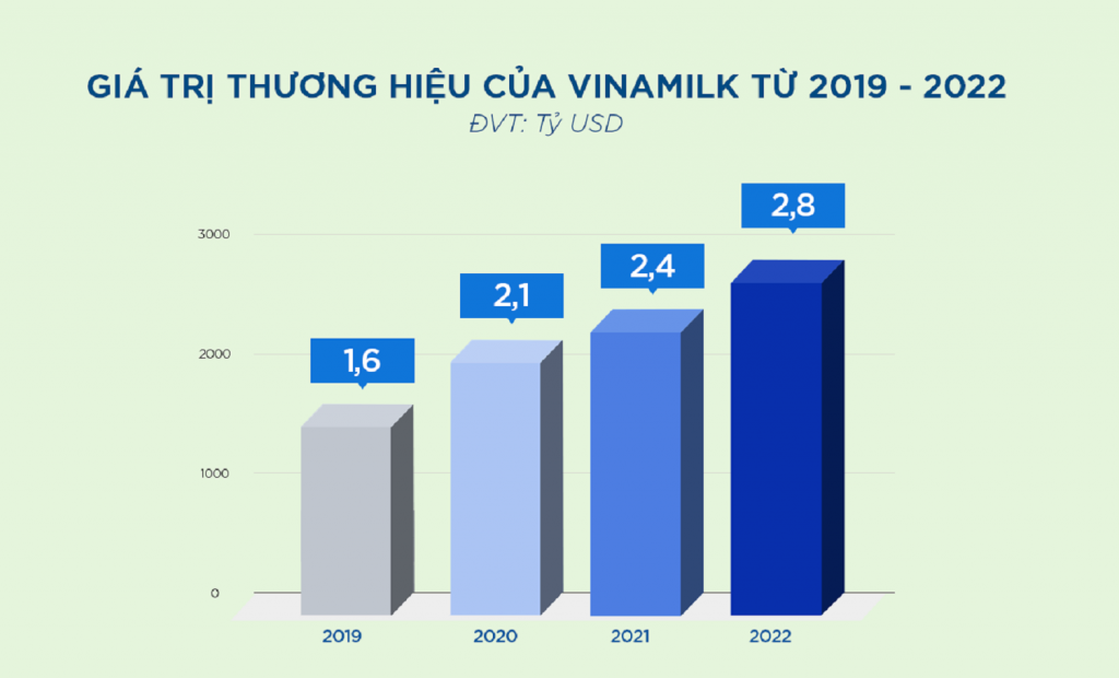 Vinamilk là thương hiệu thực phẩm giá trị nhất Việt Nam với định giá 2,8 tỷ USD