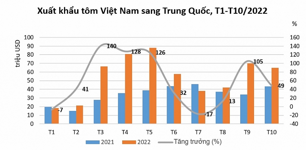 Vượt qua Mỹ, Trung Quốc trở thành thị trường nhập khẩu tôm lớn nhất của Việt Nam