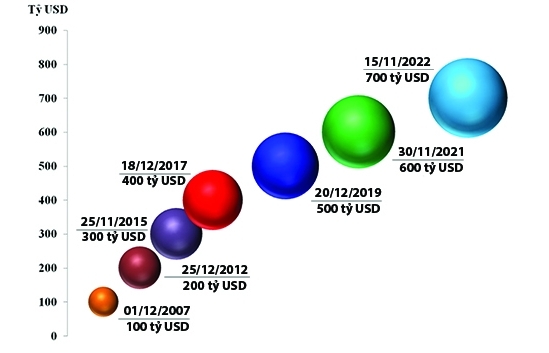 Ấn tượng 700 tỷ USD kim ngạch xuất nhập khẩu