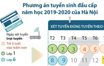 [Infographics] Hà Nội: Phương án tuyển sinh đầu cấp năm học 2019-2020