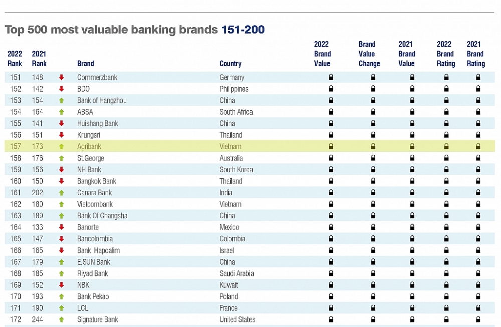 Agribank xếp hạng cao nhất tại bảng xếp hạng Brand Finance Banking 500 năm 2022