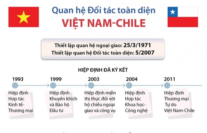Infographics: Mối quan hệ Đối tác toàn diện Việt Nam-Chile