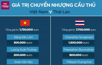So sánh giá trị chuyển nhượng của ĐT Việt Nam với ĐT Thái Lan