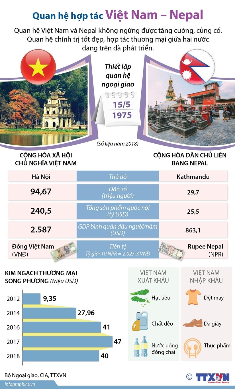 infographics quan he viet nam va nepal khong ngung duoc tang cuong cung co