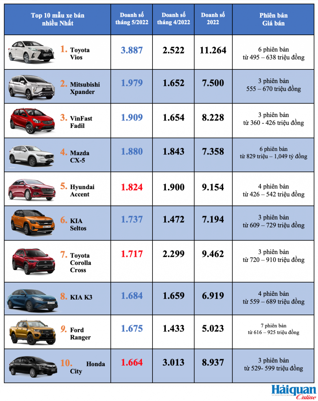 Top 10 mẫu xe bán nhiều nhất tháng 5/2022 – Xe lắp ráp trong nước chiếm ưu thế