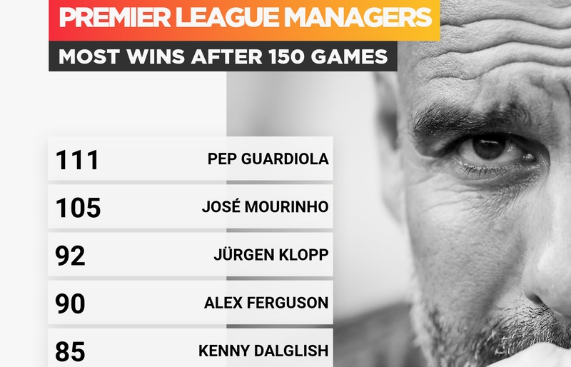 HLV Guardiola xô đổ kỷ lục của Mourinho và huyền thoại Sir Alex