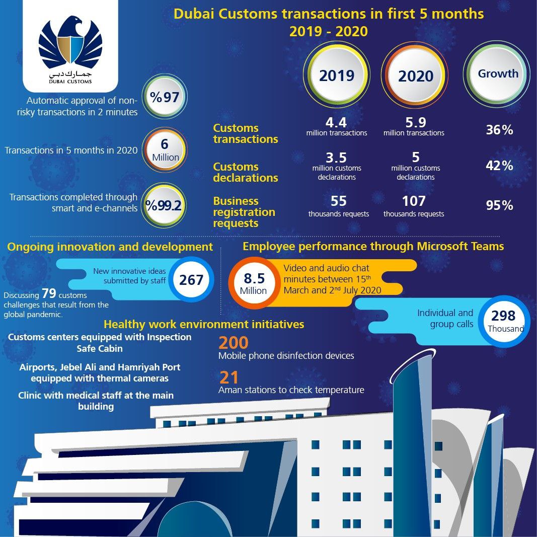 Hải quan Dubai hỗ trợ hoạt động thương mại trước ảnh hưởng của COVID-19