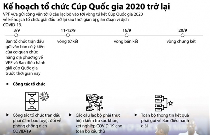 Infographics: Kế hoạch tổ chức Cúp bóng đá Quốc gia 2020