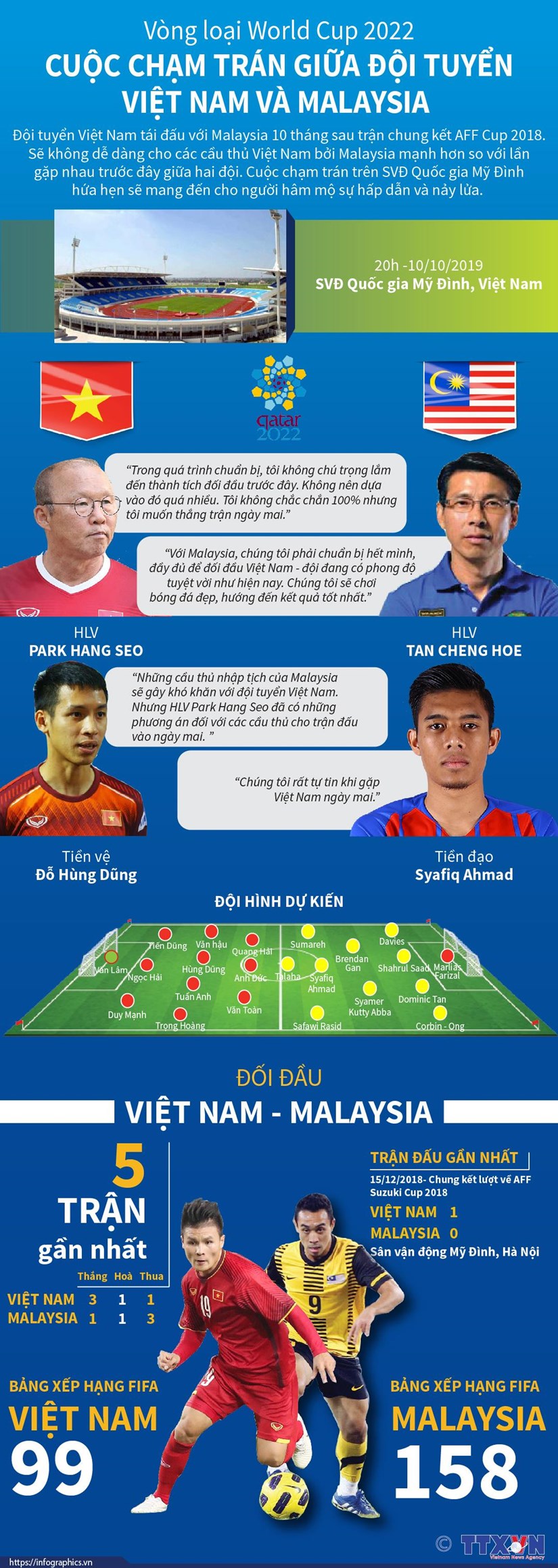 Infographics là công cụ hữu ích giúp khán giả hiểu rõ hơn về đội tuyển Việt Nam và đối thủ Malaysia. Với những thống kê và thông tin cập nhật, các fan hâm mộ sẽ từng bước biết thêm về đội bóng yêu thích của mình.