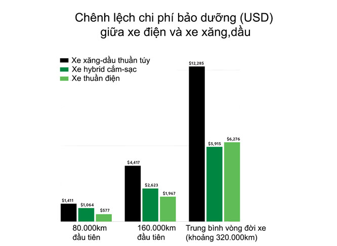 Sở hữu ô tô điện tiết kiệm đáng kể so với xe xăng, dầu truyền thống