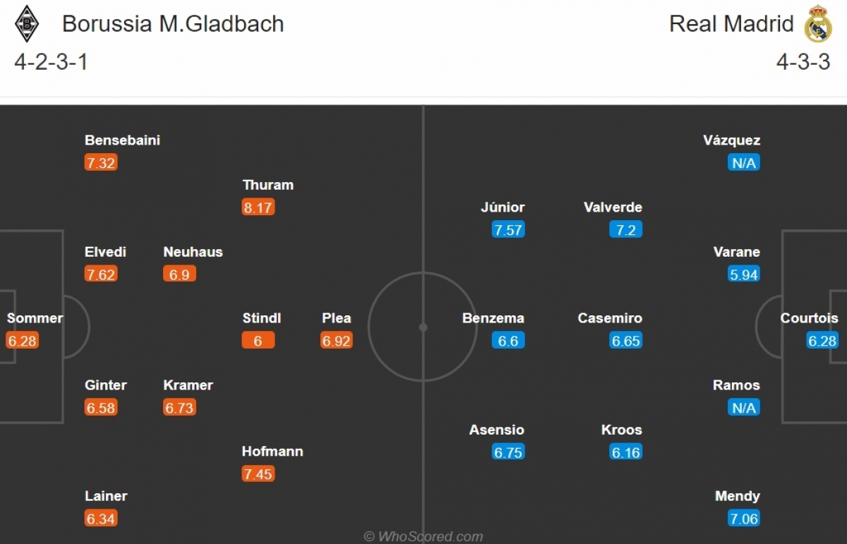 Thông tin lực lượng, đội hình dự kiến trận Monchengladbach - Real Madrid