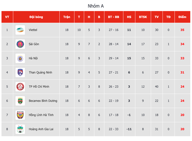 V-League: ‘Da cho vui,’ HAGL noi dai chuoi tran te hai o giai doan hai hinh anh 2