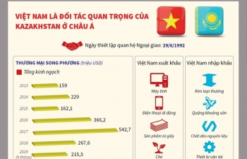 Việt Nam là đối tác quan trọng của Kazakhstan ở châu Á