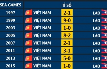Tuyển Việt Nam thắng tuyệt đối trước Lào ở SEA Games