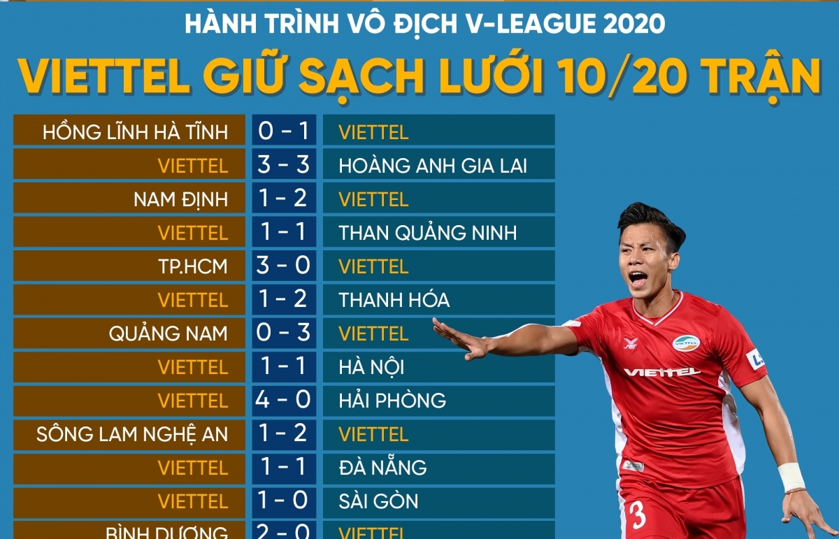Hành trình vô địch V-League 2020 Viettel giữ sạch lưới 10/20 trận