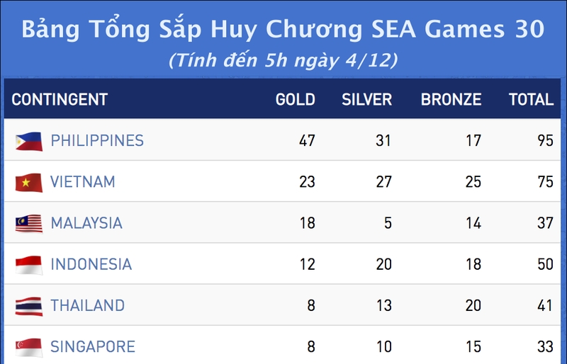 Bảng tổng sắp huy chương SEA Games 30: Việt Nam bỏ xa Thái Lan