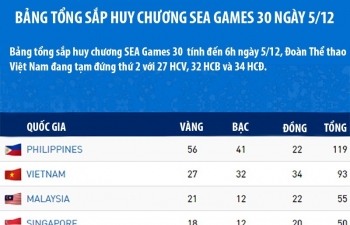 Bảng tổng sắp huy chương SEA Games ngày 5/12: Việt Nam bỏ xa Thái Lan