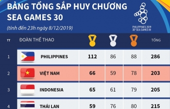 Infographics: Bảng tổng sắp huy chương SEA Games 30 ngày 8/12: Việt Nam trở lại vị trí thứ hai