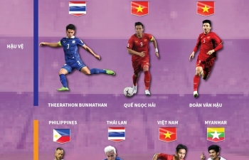 Infographics: Điểm mặt đội hình hay nhất Đông Nam Á 2019