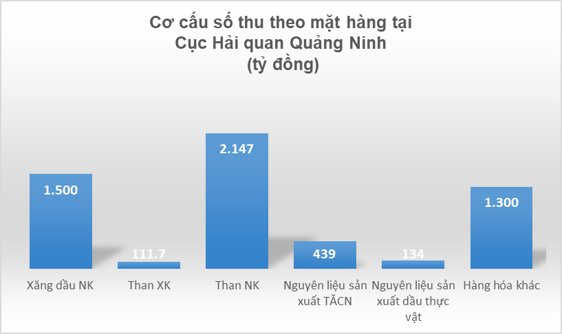 4 nhóm hàng đạt số thu cao tại Hải quan Quảng Ninh