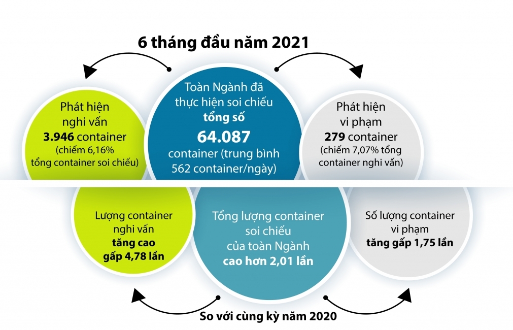 Infographics: Lượng container soi chiếu cao hơn 2,01 lần